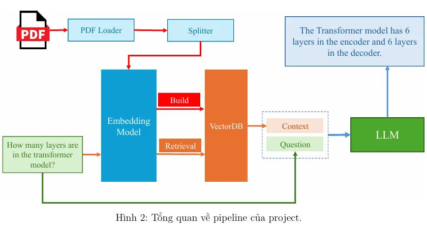Hình 2: Tổng quan về pipeline của project.