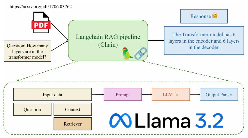 Hình 1: Minh họa ứng dụng hỏi đáp nội dung file pdf sửdụng LangChain. (https://arxiv.org/pdf/1706.03762)